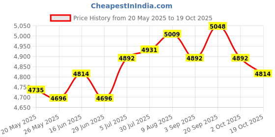 amazon.in ATORSE Rear Seat Passenger Cushion Durable Replace for Yamaha Yzf R1 2007-2008 Price History Graph from 20 May 2025 to 19 Oct 2025