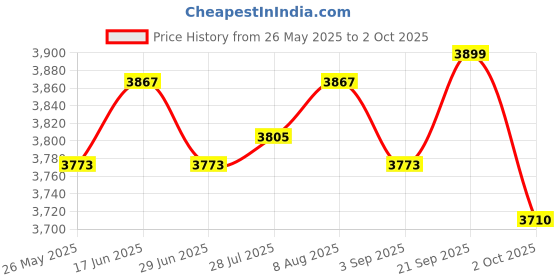 amazon.in ATORSE Rechargeable Juicer Machine Orange Juice Squeezer for Watermelon Grape Lemon Gray 7.4V 1500mA Price History Graph from 26 May 2025 to 2 Oct 2025