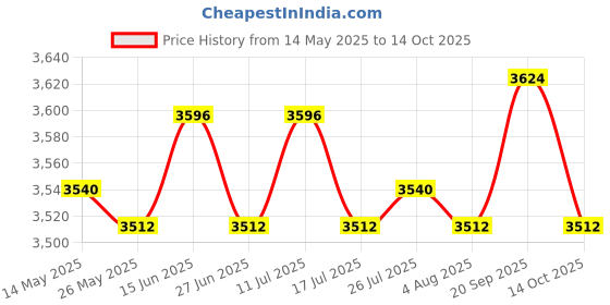 amazon.in ATORSE Recliner Fabric Cloth 160cmx48cm for Zero Gravity Chair Recliner Sling Chair Black atorse Price History Graph from 14 May 2025 to 14 Oct 2025