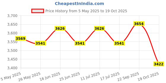amazon.in ATORSE Recliner Fabric Cloth 160cmx48cm for Zero Gravity Chair Recliner Sling Chair Blue Price History Graph from 5 May 2025 to 19 Oct 2025