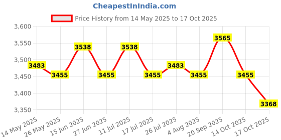 amazon.in ATORSE Recliner Fabric Cloth 160cmx48cm for Zero Gravity Chair Recliner Sling Chair Brown atorse Price History Graph from 14 May 2025 to 14 Oct 2025