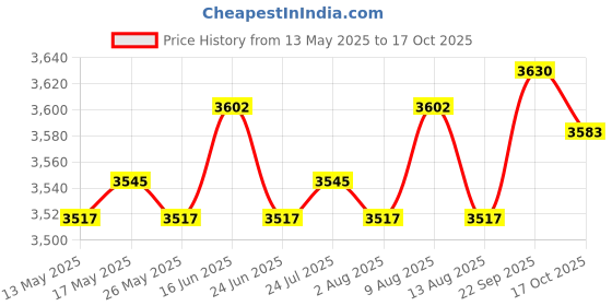 amazon.in ATORSE Recliner Fabric Cloth 160cmx48cm for Zero Gravity Chair Recliner Sling Chair Gray atorse Price History Graph from 13 May 2025 to 17 Oct 2025