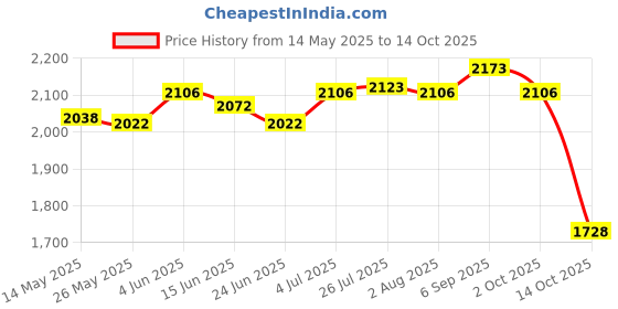 amazon.in ATORSE Records Holder Display Stand Wooden Records Rack for Living Room Bedroom Home Price History Graph from 14 May 2025 to 14 Oct 2025