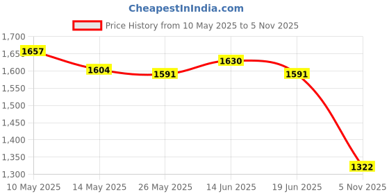 amazon.in ATORSE Rectangle Tablecloth Oilproof Protector Table Cover for Home Kitchen Wedding fit 30x48inch Price History Graph from 10 May 2025 to 5 Nov 2025