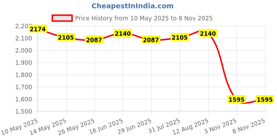 amazon.in ATORSE Rectangle Tablecloth Oilproof Protector Table Cover for Home Kitchen Wedding fit 30x72inch Price History Graph from 10 May 2025 to 7 Nov 2025