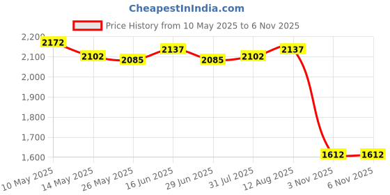 amazon.in ATORSE Rectangular PVC Tablecloths Decoration Marble Pattern Table Cloth for Dining for 30inchx72inch Price History Graph from 10 May 2025 to 6 Nov 2025