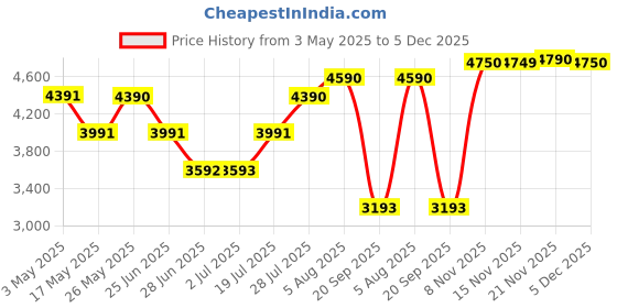 amazon.in ATORSE Red Ultra Slim 2.5In Usb3.0 Hard Drive Hdd Capacity Disk For Pc Laptop 500Gb Price History Graph from 3 May 2025 to 5 Dec 2025