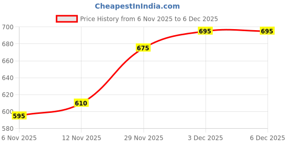 amazon.in ATORSE Red Worm Scent Tackle Fish Concentrated for Catfish Trout Crucian Style A Price History Graph from 6 Nov 2025 to 5 Dec 2025