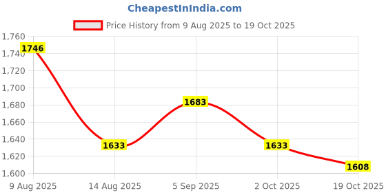 amazon.in ATORSE Reed Trimmer Alto Saxophone Sax Reeds Cutter Black Price History Graph from 9 Aug 2025 to 19 Oct 2025