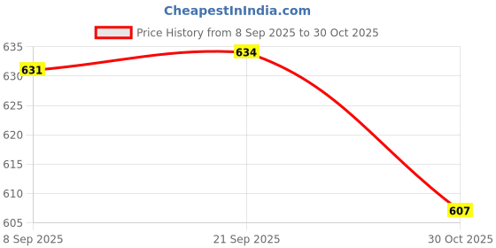 amazon.in ATORSE Referee Flag Portable Traffic Safety Flag for Soccer Football Field Red Price History Graph from 8 Sep 2025 to 30 Oct 2025