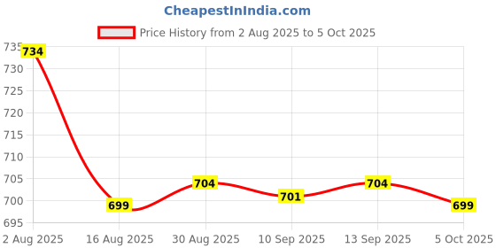 amazon.in ATORSE Referee Mark Portable Traffic Safety Mark for Soccer Football Field Small Square Price History Graph from 2 Aug 2025 to 5 Oct 2025