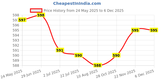 amazon.in ATORSE Reflective Tape Cycling Race Number Belt Triathlon Waist Belt Night Running Blue atorse Price History Graph from 24 May 2025 to 5 Dec 2025