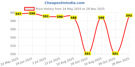 amazon.in ATORSE Reflective Tape Cycling Race Number Belt Triathlon Waist Belt Night Running Orange atorse Price History Graph from 24 May 2025 to 28 Nov 2025