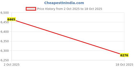 amazon.in ATORSE Reformer Mat Exercise Portable for Yoga Pilates Fitness Exercise Workout 2X Price History Graph from 2 Oct 2025 to 18 Oct 2025