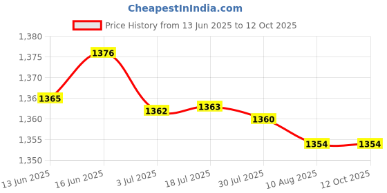amazon.in ATORSE Remote Control Adapter Universal for Refrigerator Air Conditioner Smartphone Price History Graph from 13 Jun 2025 to 12 Oct 2025