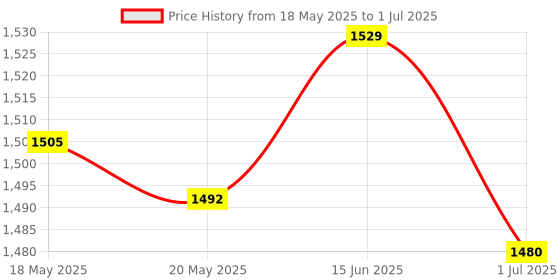 amazon.in ATORSE Remote Controller Receiver for Kids Powered Vehicle Car Replacement 6V Price History Graph from 18 May 2025 to 1 Jul 2025