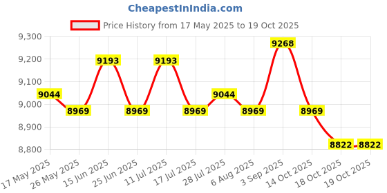 amazon.in ATORSE Replacement Canopy Top Cover Gazebo Roof Shelter Tarp Canopy Replacement Top Gray Price History Graph from 17 May 2025 to 14 Oct 2025