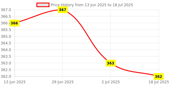 amazon.in ATORSE Replacement Nibs Tips Compatible with A.P.P.L.E. Pencil 1St 2Nd Generation Red Price History Graph from 13 Jun 2025 to 2 Jul 2025