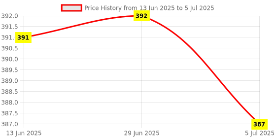 amazon.in ATORSE Replacement Nibs Tips Compatible with A.P.P.L.E. Pencil 1St 2Nd Generation Yellow Price History Graph from 13 Jun 2025 to 5 Jul 2025
