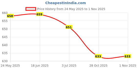 amazon.in ATORSE Replacement Tent Top Cap Rain Protection Roof Vent Cover Top Canopy Blue Price History Graph from 24 May 2025 to 31 Oct 2025