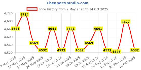 amazon.in ATORSE Resin Floating HiABS o Head Decoy Yard HiABS o Pool Floater Decor Gray Price History Graph from 7 May 2025 to 14 Oct 2025