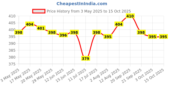 amazon.in ATORSE Resin Teeth Veneers Comfortable Dentures Tooth Cover Removable Reusable Lower Cover Price History Graph from 3 May 2025 to 14 Oct 2025