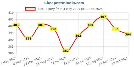 amazon.in ATORSE Resin Teeth Veneers Comfortable Dentures Tooth Cover Removable Reusable Lower Cover Price History Graph from 4 May 2025 to 18 Oct 2025