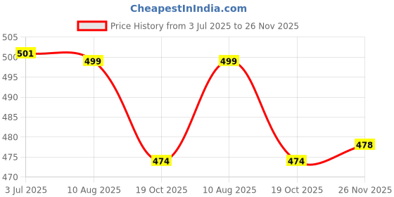 amazon.in ATORSE Resistance Bands Exercise Band Loop Workout Stretch Equipment Yellow 1.3mm Price History Graph from 3 Jul 2025 to 26 Nov 2025