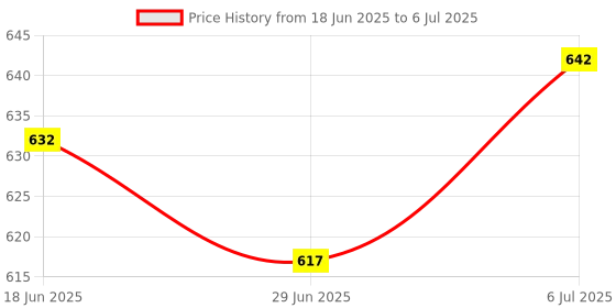 amazon.in ATORSE Retractable Machine Car Inspection Mirror for Toolmakers 360 Degrees Rotated Price History Graph from 18 Jun 2025 to 6 Jul 2025
