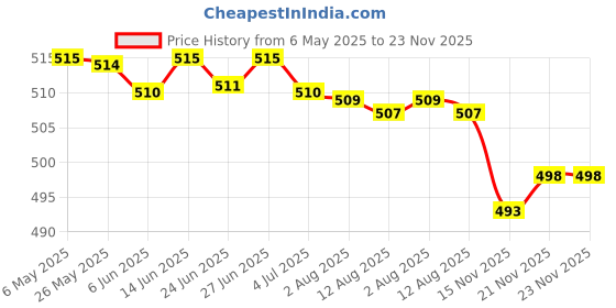 amazon.in ATORSE Retractable Monofilament Pen Diabetic Pen Rotating Wheel General Style|Health & Beauty|Medical Mobility & Disability|Monitoring & Testing|Other Medical Monitoring Price History Graph from 6 May 2025 to 23 Nov 2025