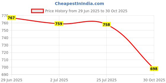 amazon.in ATORSE Reusable Wetbag Storage Bag for Baby Cloth Diapering Nappies Black Stripe|Baby|Diapering|Diaper Bags Price History Graph from 29 Jun 2025 to 30 Oct 2025