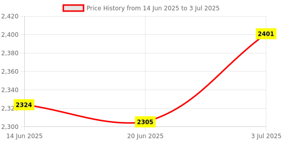 amazon.in ATORSE Revolving Straight Bar Multi Gym Attachment Push Pulling Down Arm Exercise Price History Graph from 14 Jun 2025 to 3 Jul 2025
