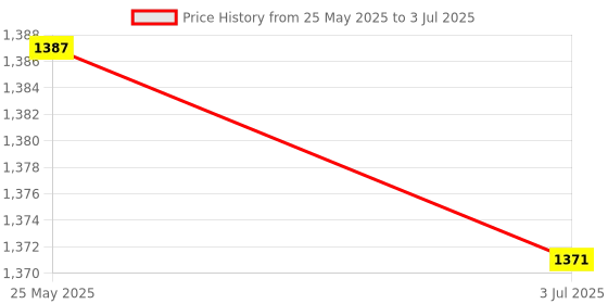 amazon.in ATORSE Rj-45 100Mb/S Ethernet Network Surge Protector Device Lightning Arrester Price History Graph from 25 May 2025 to 3 Jul 2025