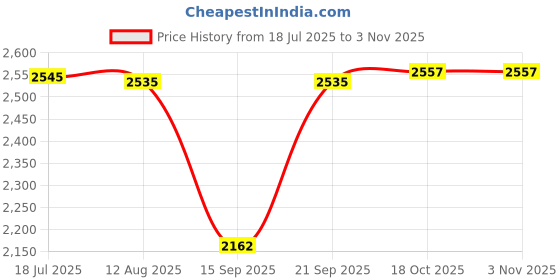amazon.in ATORSE Robot Vacuum Cleaner Multifunctional Rechargeable Mini for Home Pet Hair Black Handbag Price History Graph from 18 Jul 2025 to 2 Nov 2025