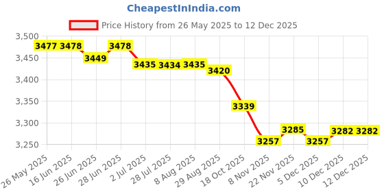 amazon.in ATORSE Rolled Ice Cream Maker Homemade Countertop Ice Cream Maker Gifts Blue|Home & Garden|Kitchen Dining & Bar|Small Kitchen Appliances|Ice Cream Makers Price History Graph from 26 May 2025 to 12 Dec 2025