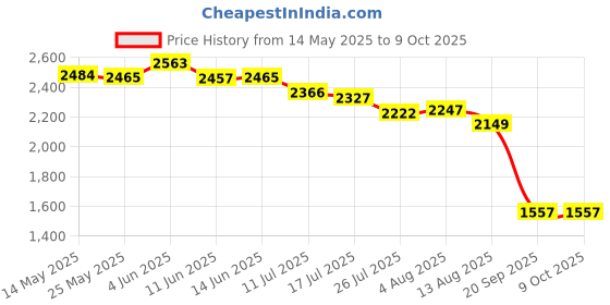 amazon.in ATORSE Rolled Ice Cream Maker Icecream Easy to Clean Household Ice Cream Roll Maker Green Price History Graph from 14 May 2025 to 9 Oct 2025
