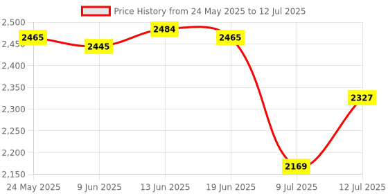 amazon.in ATORSE Rolled Ice Cream Maker Icecream Easy to Clean Household Ice Cream Roll Maker Green Price History Graph from 24 May 2025 to 12 Jul 2025