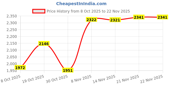 amazon.in ATORSE Rolled Ice Cream Maker Icecream Easy to Clean Household Ice Cream Roll Maker Green Price History Graph from 8 Oct 2025 to 22 Nov 2025