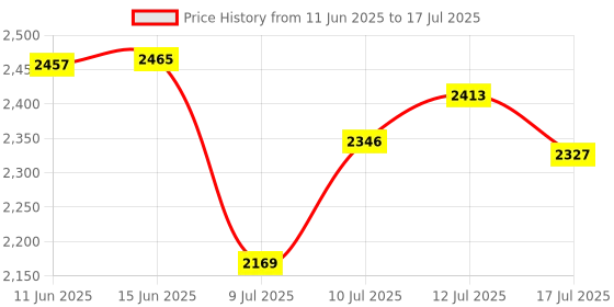 amazon.in ATORSE Rolled Ice Cream Maker Icecream Easy to Clean Household Ice Cream Roll Maker Green Ice Cream Makers Price History Graph from 11 Jun 2025 to 12 Jul 2025