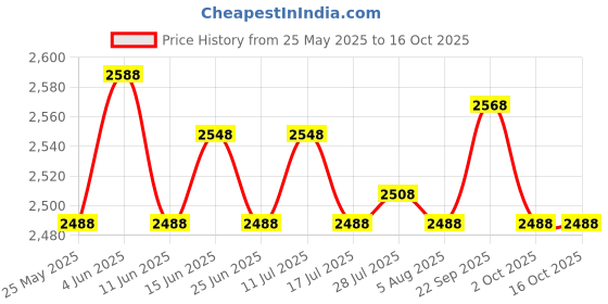 amazon.in ATORSE Rolled Ice Cream Maker Icecream Easy to Clean Household Ice Cream Roll Maker Pink Price History Graph from 25 May 2025 to 16 Oct 2025