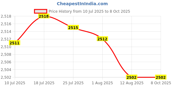 amazon.in ATORSE Rolled Ice Cream Maker Icecream Easy to Clean Household Ice Cream Roll Maker White Price History Graph from 10 Jul 2025 to 7 Oct 2025