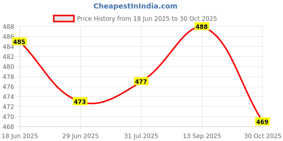 amazon.in ATORSE Roller Skate Wheels Accessories Center Bearing Bushing Spacer 8PCS Black Price History Graph from 18 Jun 2025 to 30 Oct 2025