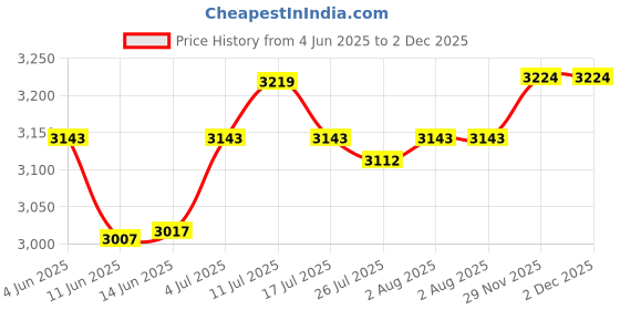 amazon.in ATORSE Roof Rack Rail End Cover Shell Cap Durable for Skoda Yeti SUV 2009-2018 Front Right Price History Graph from 4 Jun 2025 to 2 Dec 2025