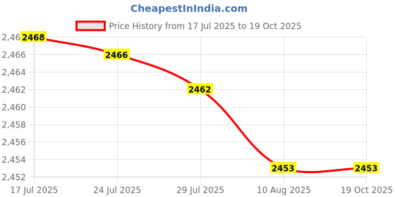 amazon.in ATORSE Rooster Weathervane Roof Decor Wind Direction Indicator for Garden Lawn Yard Price History Graph from 17 Jul 2025 to 19 Oct 2025