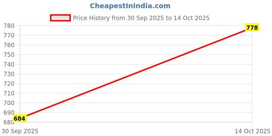 amazon.in ATORSE Roots Guard Baskets Durable Multipurpose Vole Wire Baskets Fruit Tree Netting 15.2cmx300cm Price History Graph from 30 Sep 2025 to 14 Oct 2025