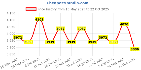 amazon.in ATORSE Ropeless Battle Ropes Steel Strength Training Non Slip Handle Training Ropes Price History Graph from 16 May 2025 to 22 Oct 2025