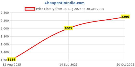 amazon.in ATORSE Rose Bouquet Blanket Crochet Kit Men Women Beginners Gift DIY Flower Blanket Price History Graph from 13 Aug 2025 to 30 Oct 2025