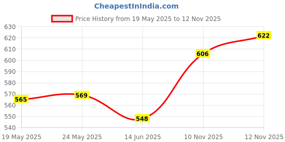 amazon.in ATORSE Round Clock Shape Analog Temperature Humidity Meter Thermometer Hygrometer atorse Price History Graph from 19 May 2025 to 12 Nov 2025