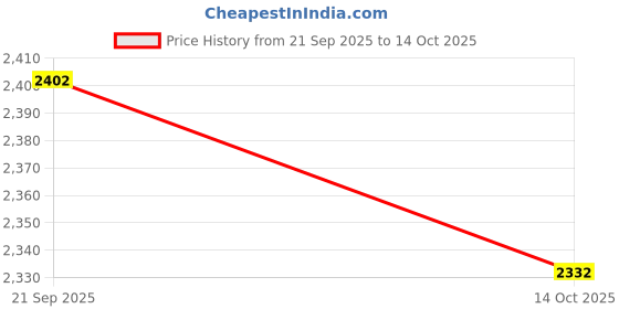 amazon.in ATORSE Round Floor Pillow Lightweight Seating Cushion for Chair Sofa Office Balcony Orange Price History Graph from 21 Sep 2025 to 14 Oct 2025
