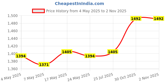amazon.in ATORSE Round Plate Cover Transparent Portable Multifunctional Dish Protective Cover Green Price History Graph from 4 May 2025 to 30 Oct 2025
